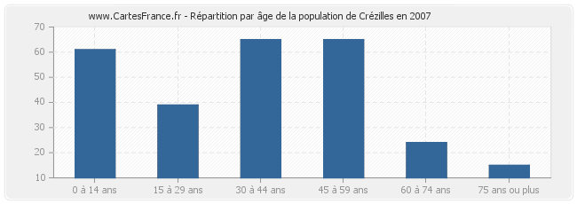Répartition par âge de la population de Crézilles en 2007