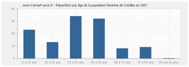 Répartition par âge de la population féminine de Crézilles en 2007