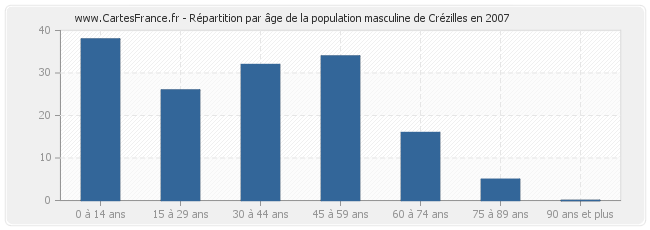 Répartition par âge de la population masculine de Crézilles en 2007