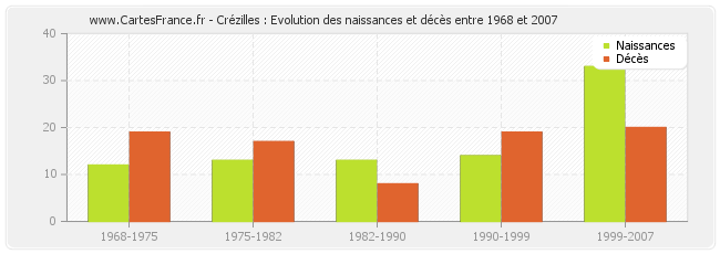 Crézilles : Evolution des naissances et décès entre 1968 et 2007