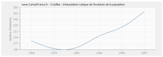 Crézilles : Interpolation cubique de l'évolution de la population