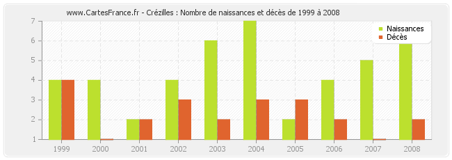 Crézilles : Nombre de naissances et décès de 1999 à 2008