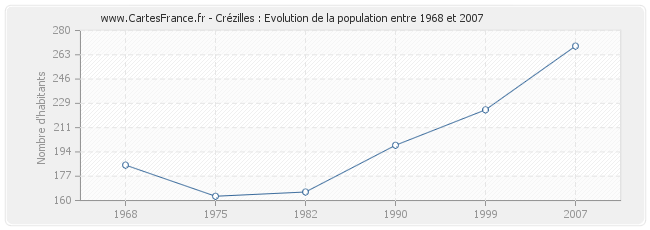 Population Crézilles