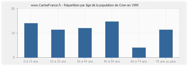 Répartition par âge de la population de Crion en 1999