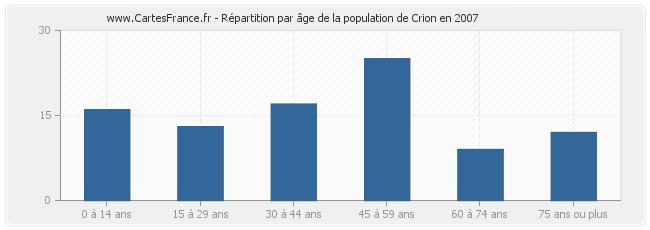 Répartition par âge de la population de Crion en 2007