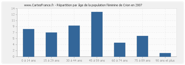Répartition par âge de la population féminine de Crion en 2007
