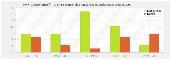 Crion : Evolution des naissances et décès entre 1968 et 2007