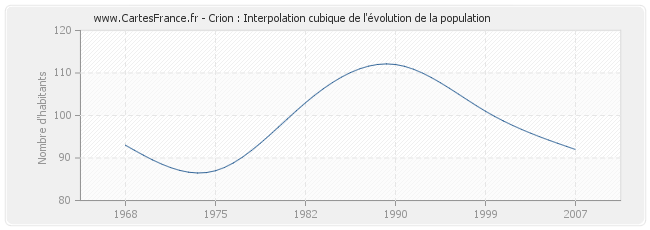 Crion : Interpolation cubique de l'évolution de la population