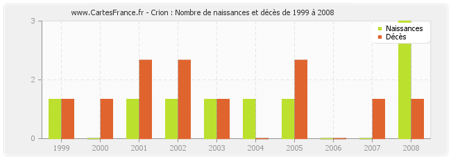Crion : Nombre de naissances et décès de 1999 à 2008