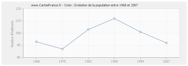 Population Crion