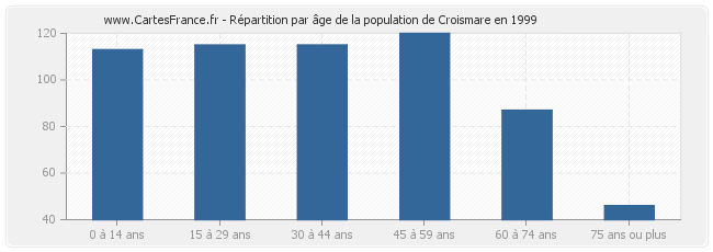 Répartition par âge de la population de Croismare en 1999