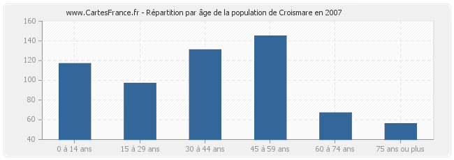 Répartition par âge de la population de Croismare en 2007