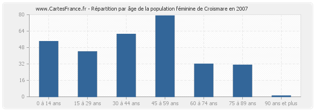 Répartition par âge de la population féminine de Croismare en 2007