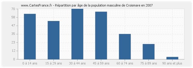 Répartition par âge de la population masculine de Croismare en 2007