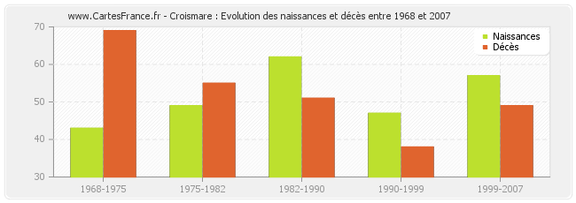 Croismare : Evolution des naissances et décès entre 1968 et 2007