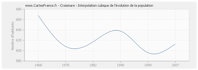 Croismare : Interpolation cubique de l'évolution de la population