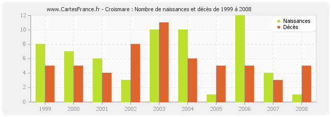 Croismare : Nombre de naissances et décès de 1999 à 2008