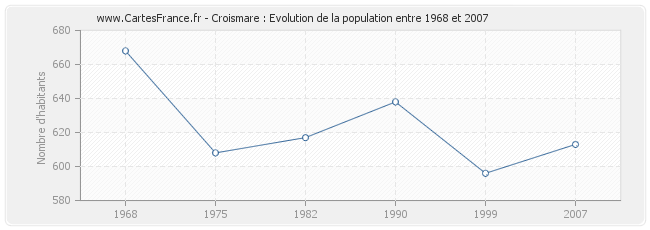 Population Croismare