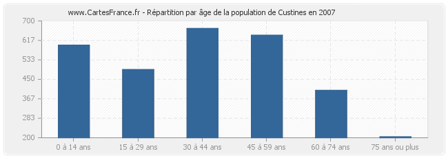 Répartition par âge de la population de Custines en 2007