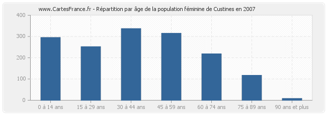 Répartition par âge de la population féminine de Custines en 2007