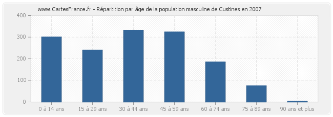 Répartition par âge de la population masculine de Custines en 2007