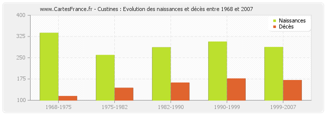 Custines : Evolution des naissances et décès entre 1968 et 2007