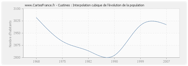 Custines : Interpolation cubique de l'évolution de la population