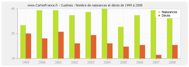 Custines : Nombre de naissances et décès de 1999 à 2008