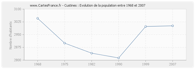 Population Custines