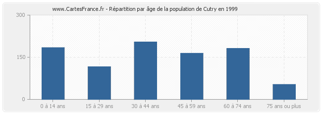 Répartition par âge de la population de Cutry en 1999
