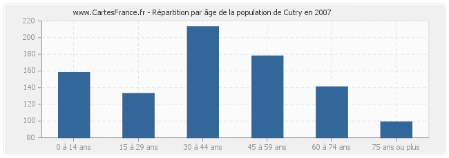 Répartition par âge de la population de Cutry en 2007