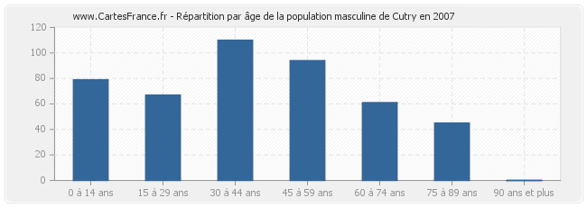 Répartition par âge de la population masculine de Cutry en 2007