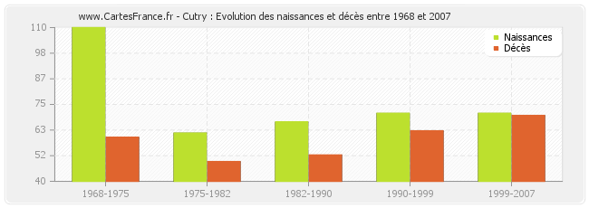 Cutry : Evolution des naissances et décès entre 1968 et 2007