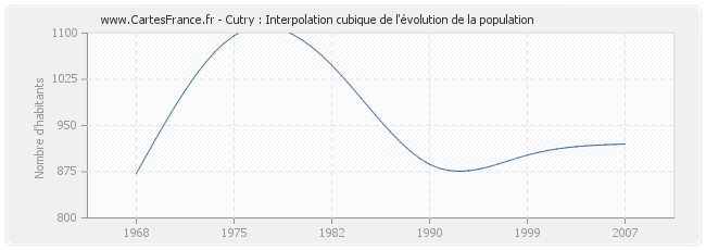 Cutry : Interpolation cubique de l'évolution de la population