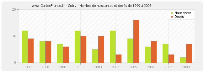 Cutry : Nombre de naissances et décès de 1999 à 2008