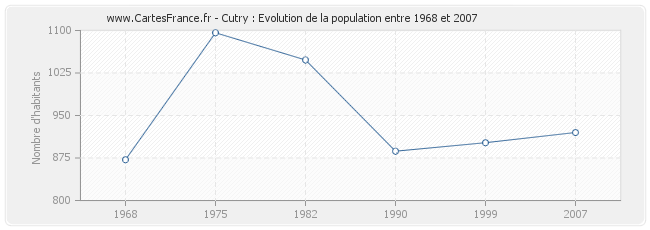 Population Cutry