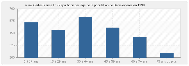 Répartition par âge de la population de Damelevières en 1999