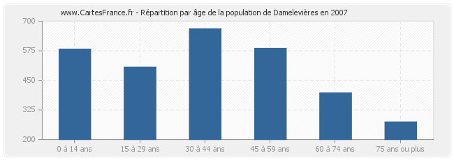 Répartition par âge de la population de Damelevières en 2007