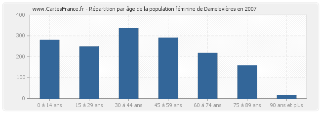 Répartition par âge de la population féminine de Damelevières en 2007