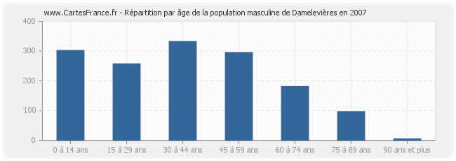 Répartition par âge de la population masculine de Damelevières en 2007