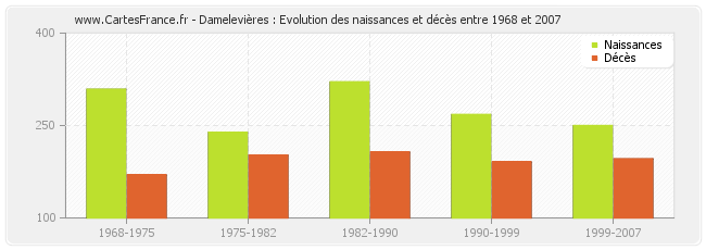 Damelevières : Evolution des naissances et décès entre 1968 et 2007