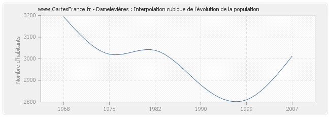 Damelevières : Interpolation cubique de l'évolution de la population