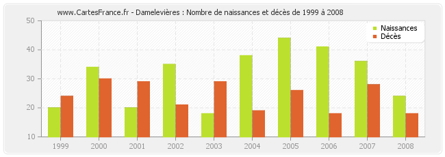 Damelevières : Nombre de naissances et décès de 1999 à 2008