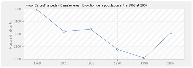 Population Damelevières