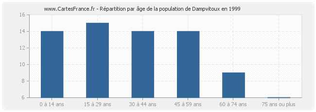 Répartition par âge de la population de Dampvitoux en 1999