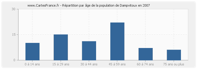Répartition par âge de la population de Dampvitoux en 2007