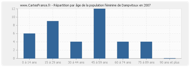 Répartition par âge de la population féminine de Dampvitoux en 2007