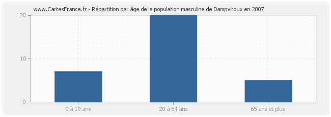 Répartition par âge de la population masculine de Dampvitoux en 2007