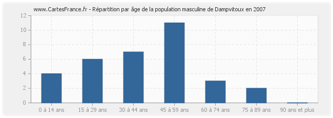 Répartition par âge de la population masculine de Dampvitoux en 2007