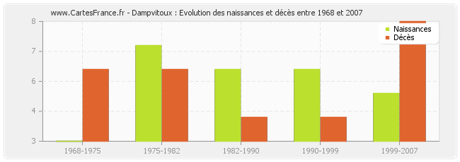 Dampvitoux : Evolution des naissances et décès entre 1968 et 2007